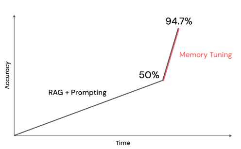 Memory tuning graph